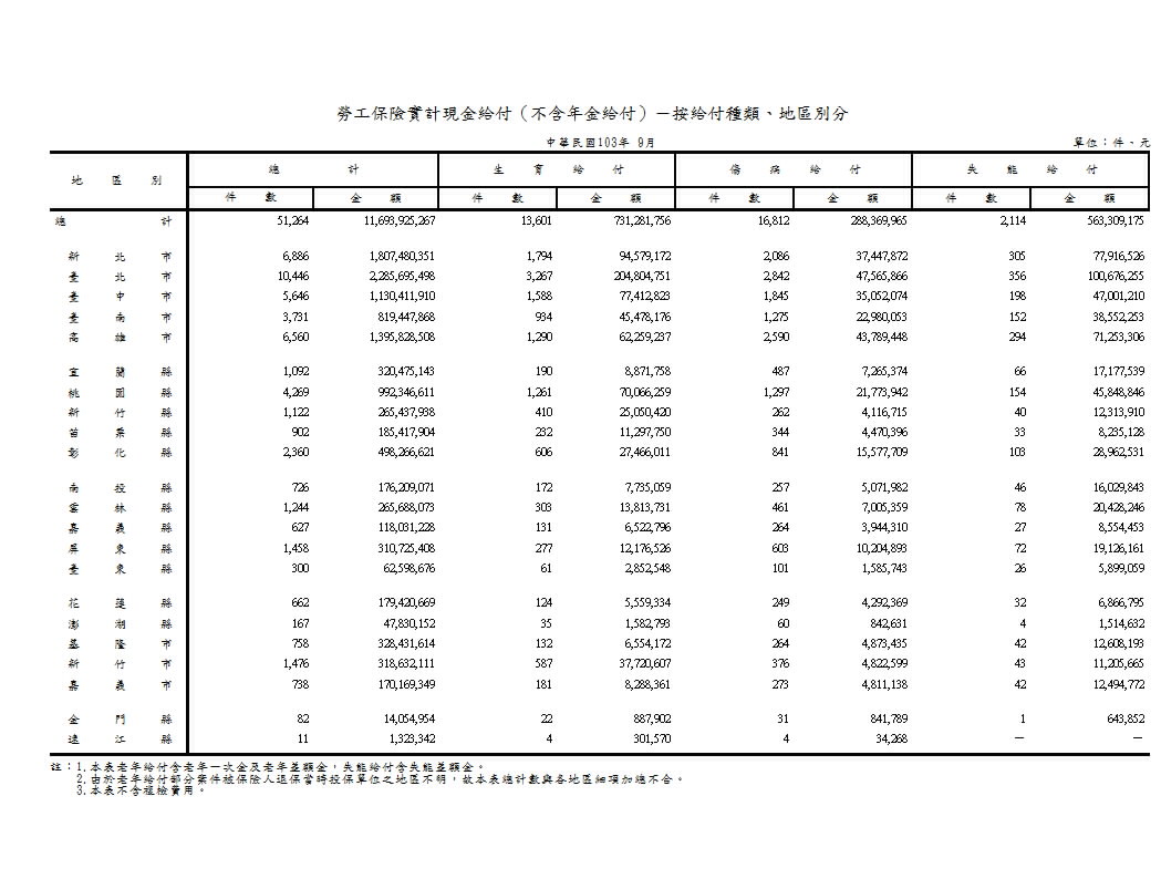 勞工保險實計現金給付件數及金額（一次給付）－按給付種類及地區別分第1頁圖表